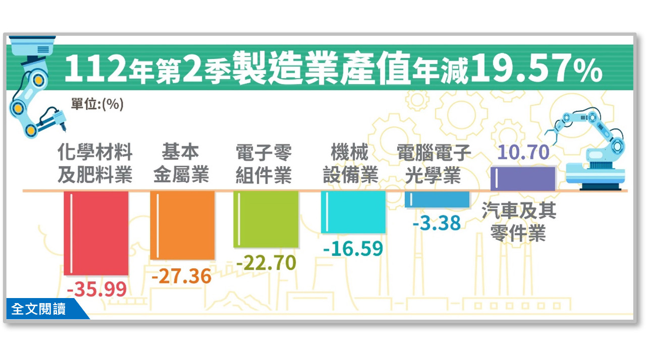 第2季製造業產值年減近20%  連3季負成長