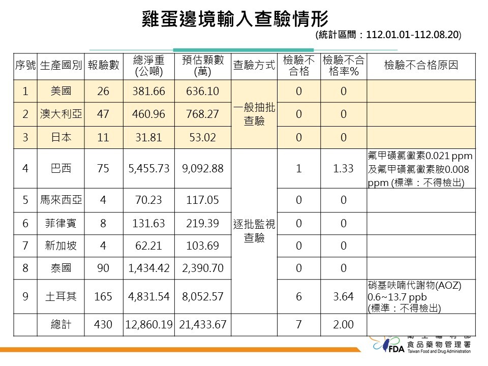 食藥署：75批巴西蛋100%抽驗 1批不合格未流入國內市場