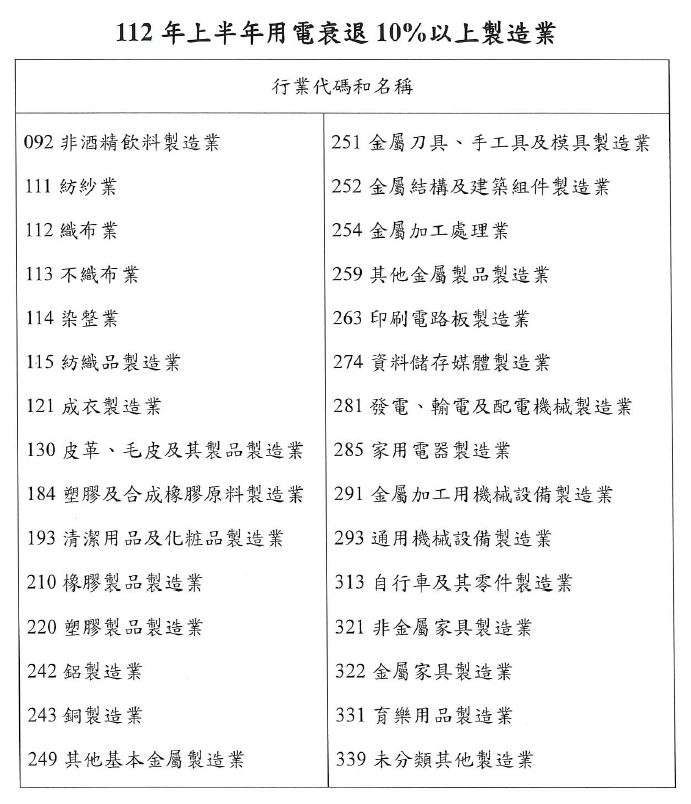 助產業度難關 台電推供電設備維持費2折優惠
