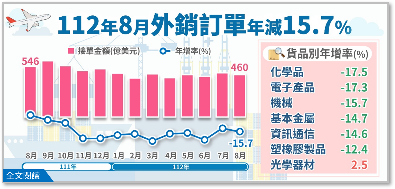 8月外銷訂單連12黑 全年已難逃負成長