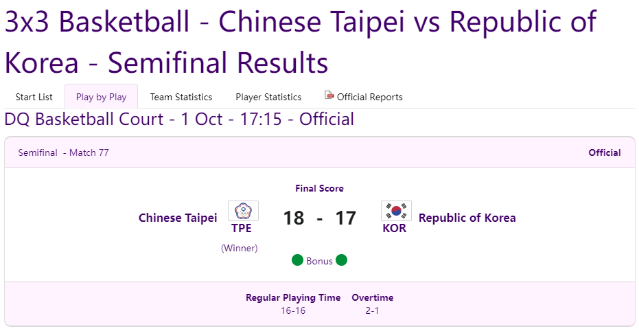 杭州亞運/  3對3男籃台灣隊今晚爭金