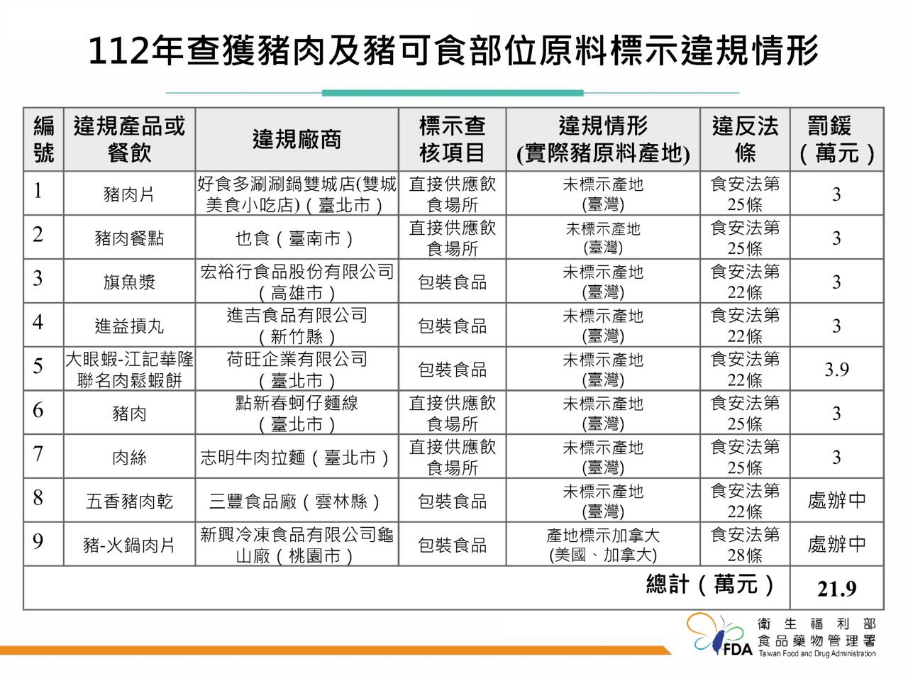 食藥署查獲今年首件美豬標示不實 最高可罰400萬