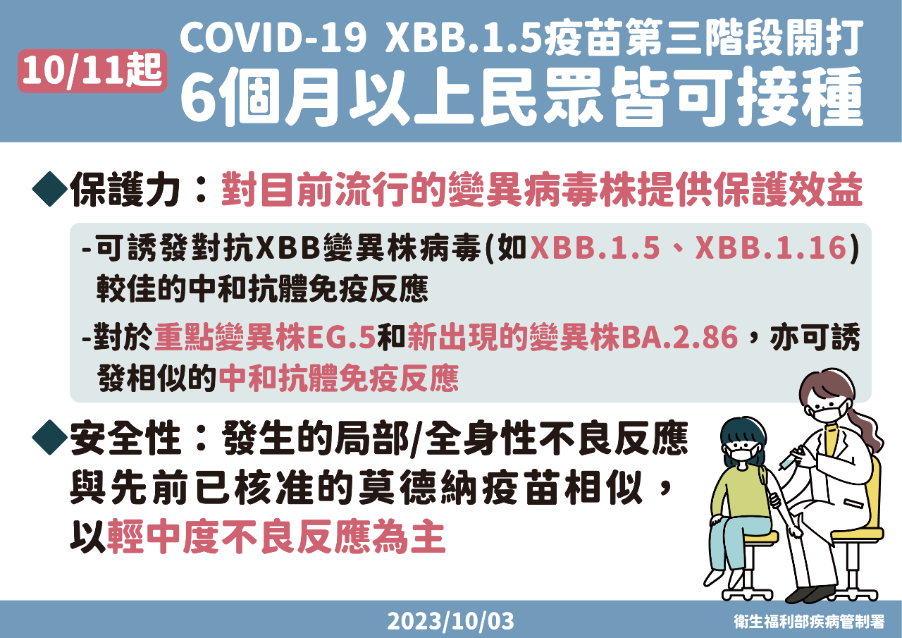 估12月底新冠疫情高峰日增2.4萬例 XBB疫苗今全民開打