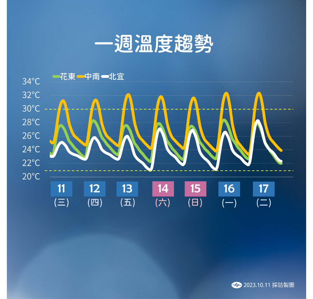 秋涼時節到 各地早晚低溫下探21、22度