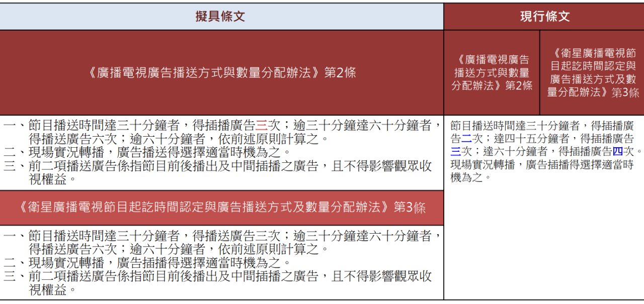 因應網路衝擊 NCC放寬廣電媒體播放廣告次數