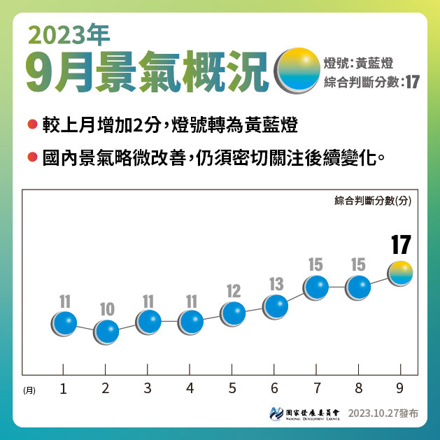 9月景氣燈號轉黃藍燈 國發會：回升趨勢確立