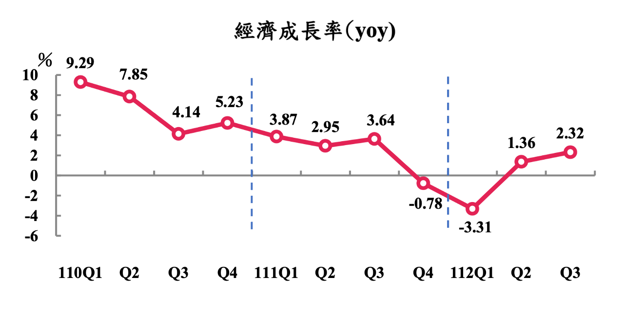 主計總處概估Q3經濟成長2.32% 全年預估1.55%
