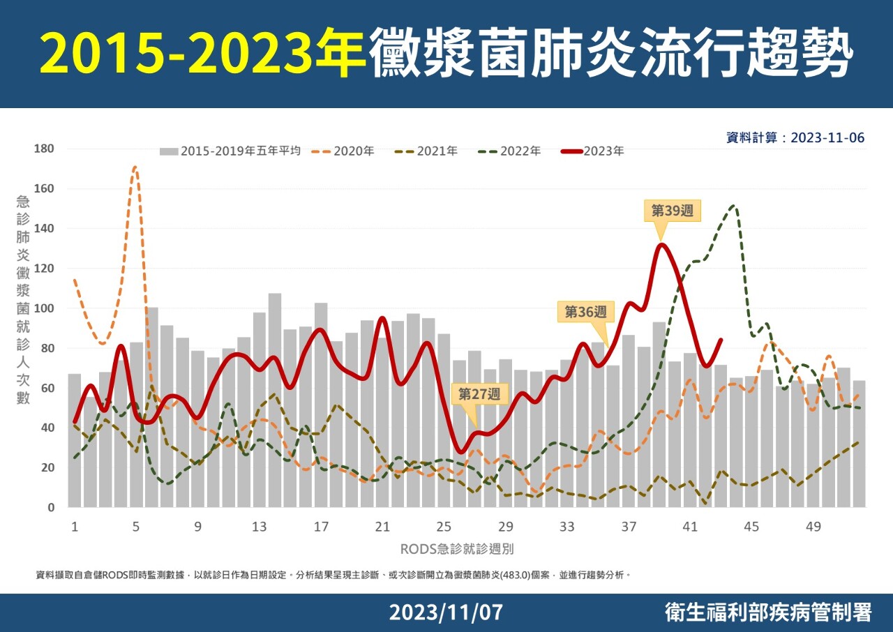 黴漿菌肺炎疫情高於前3年 好發6歲以下幼童