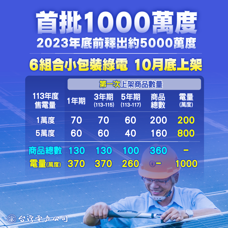 首批小額綠電47家得標 第二梯次將上架10萬度綠電商品