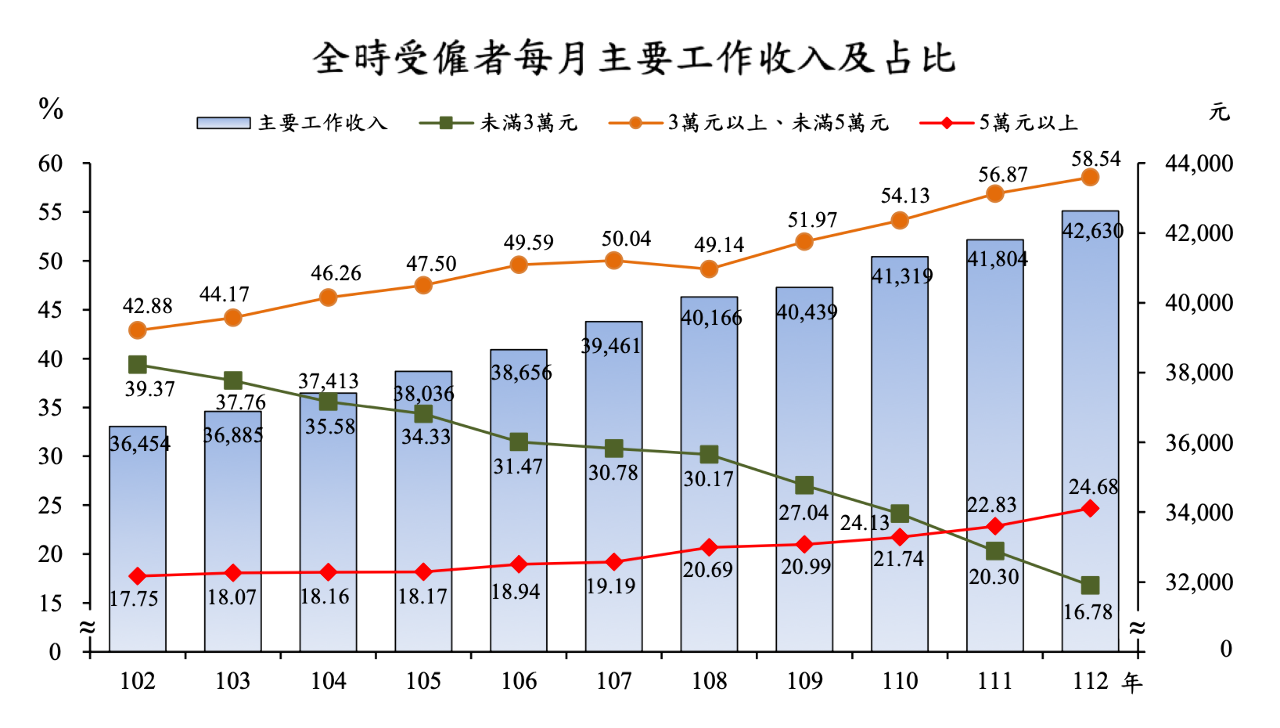 薪資結構呈黃金交叉  月薪未滿3萬者跌破200萬人