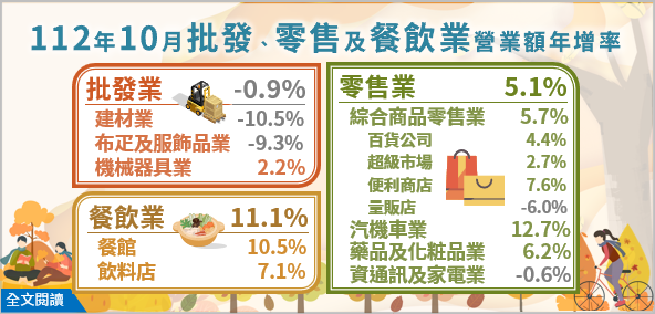 10月批發業連12黑 經部：ai商機挹注11月拚翻紅 新聞 Rti 中央廣播電臺