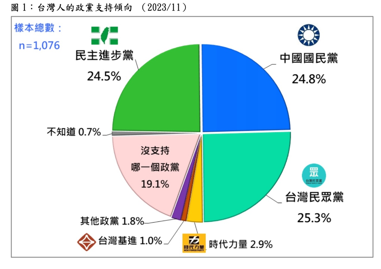 台灣民意基金會：民眾黨超車藍綠 成第一大黨