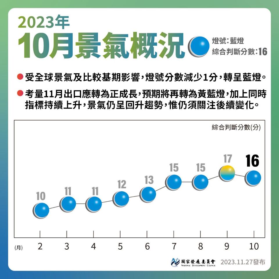 10月景氣燈號又降為藍燈 國發會估11月再轉黃藍燈