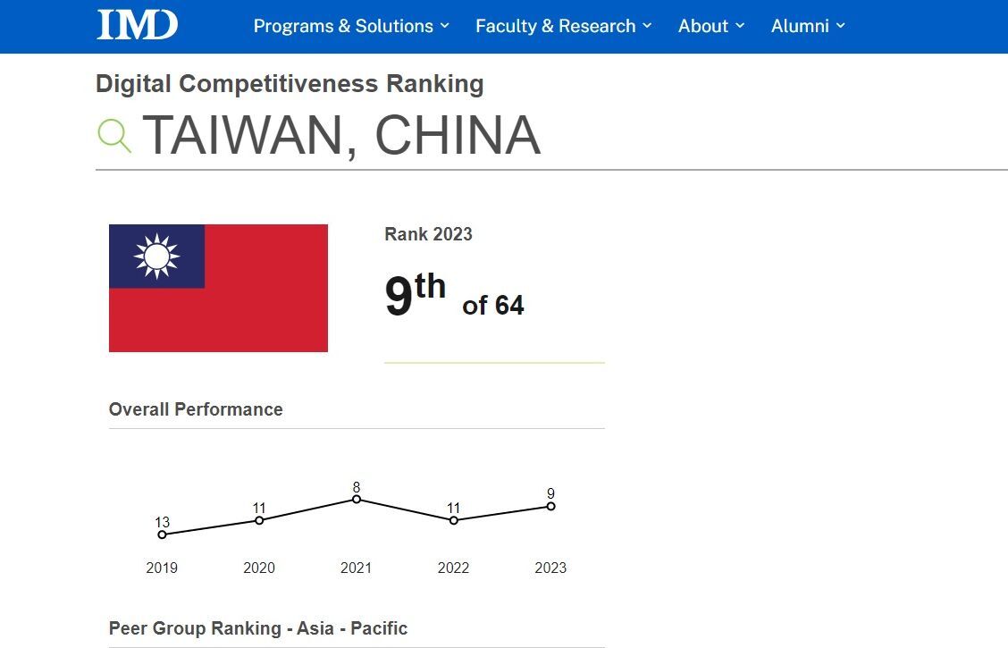 IMD世界數位競爭力台灣前進到第9名 5指標全球居冠