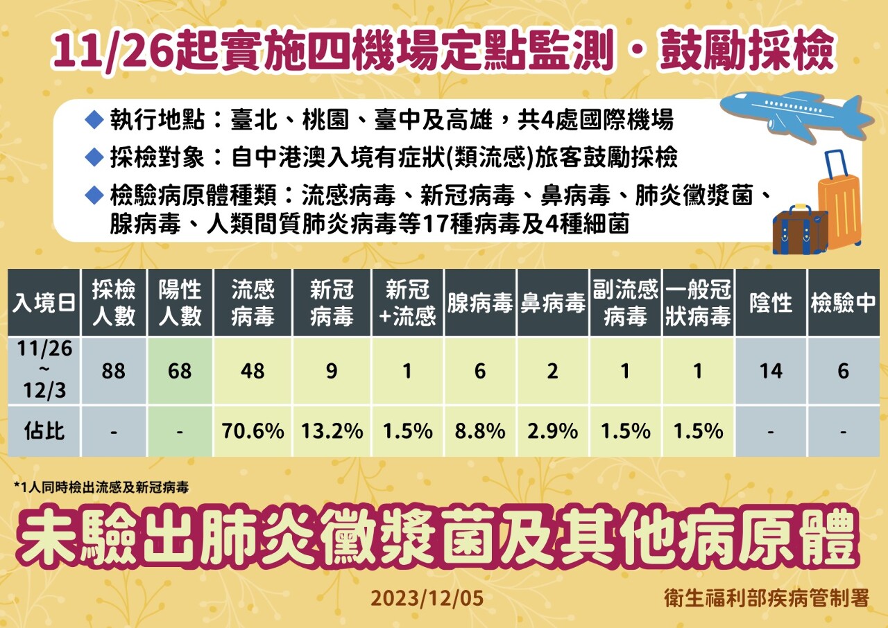 疾管署：中國呼吸道疫情續升 以流感為主 新聞 Rti 中央廣播電臺 5928