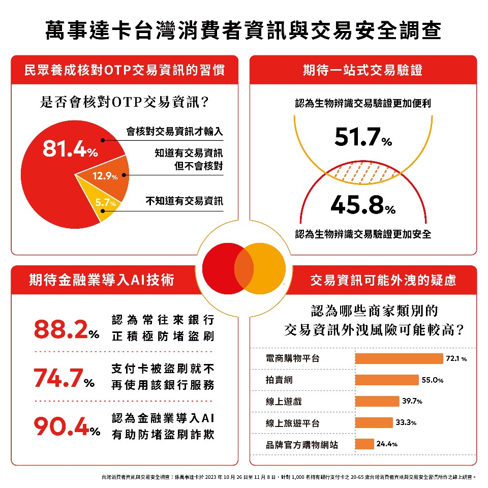 防盜刷不需OTP驗證 AI偵測生物辨識問世