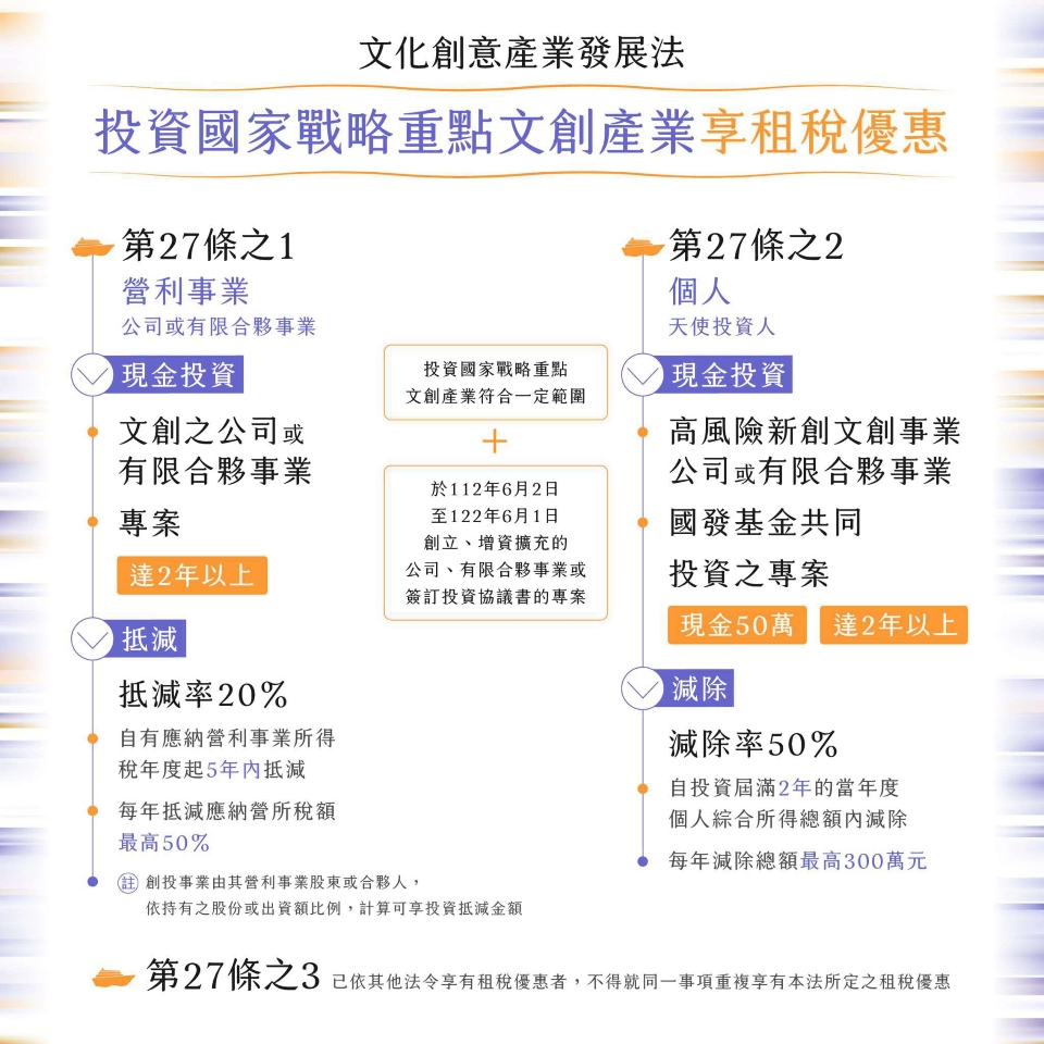國家戰略重點文創產業投資抵減 即日起受理申請