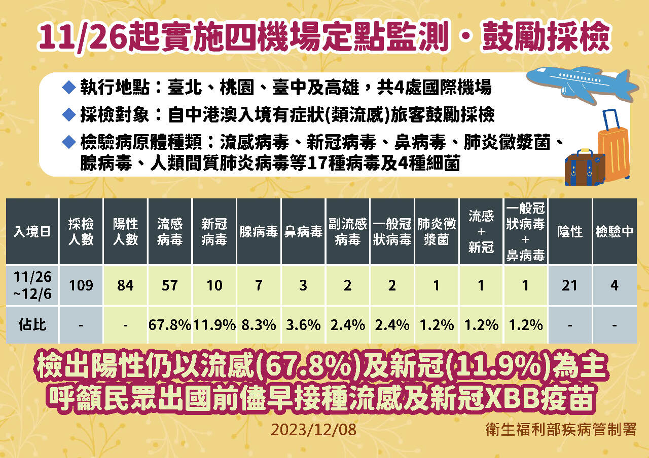 邊境檢出2週來首例黴漿菌 疾管署：中國疫情以流感為主