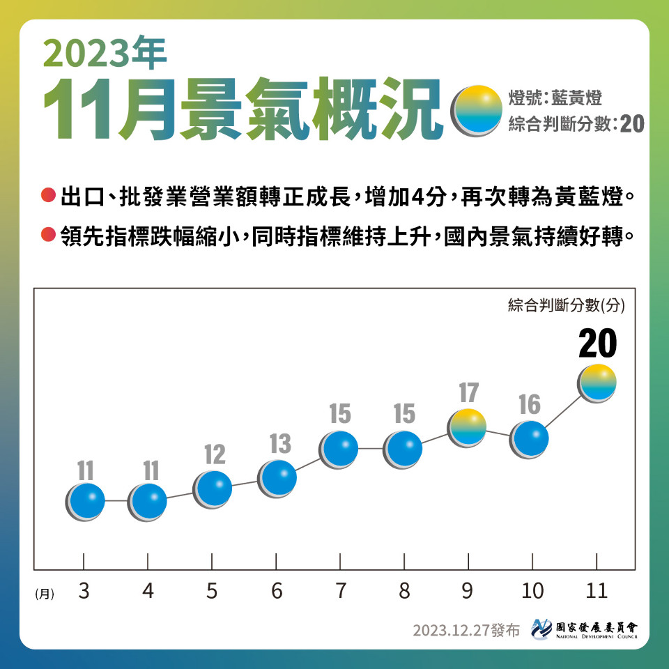 11月景氣燈號轉亮黃藍燈 分數創15個月來新高