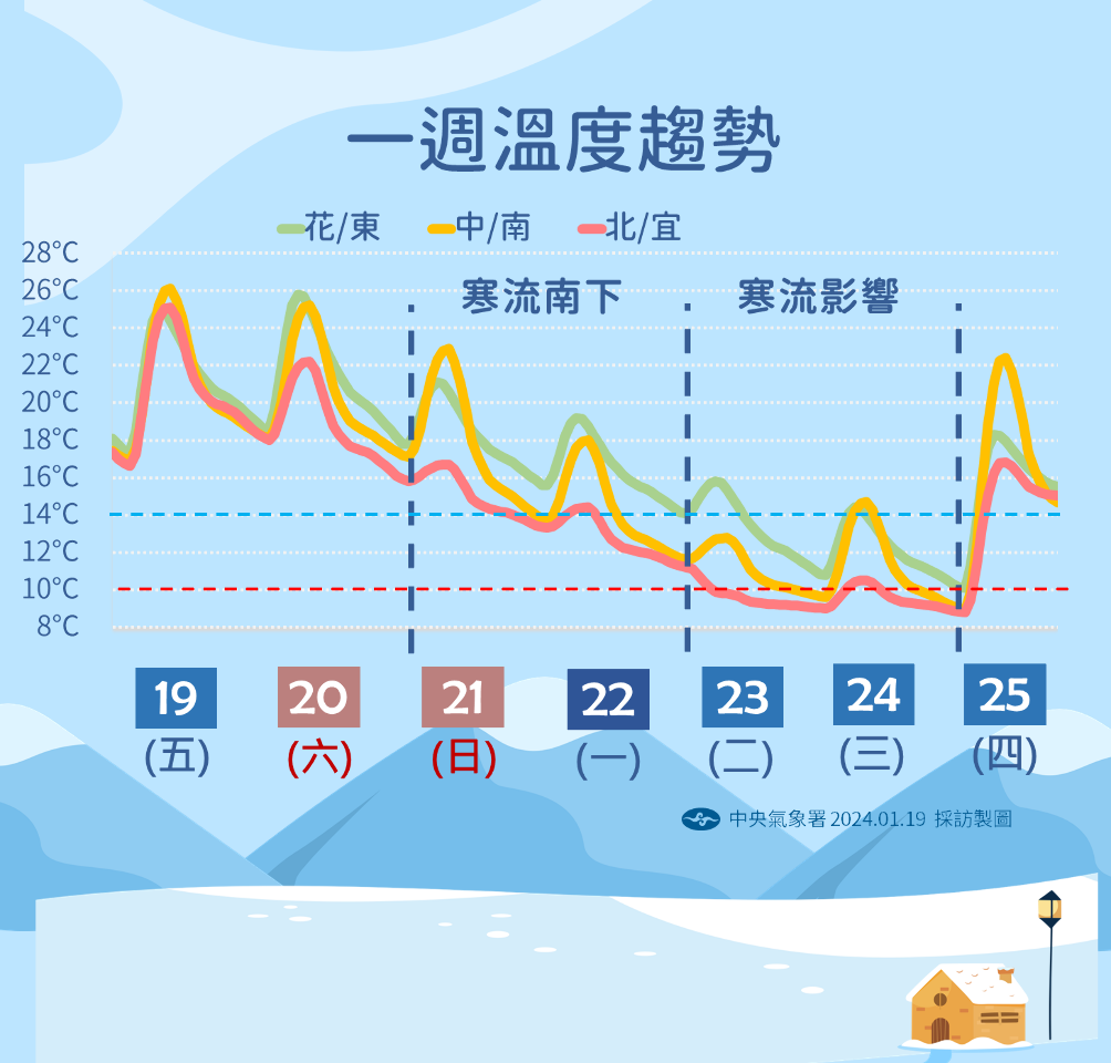 明午後寒流來襲 23、24日台南以北探7度