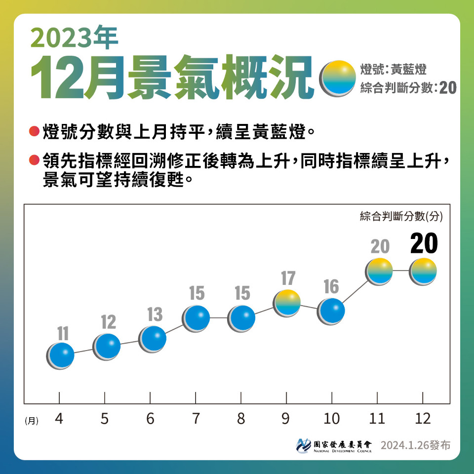景氣燈號去年12月續亮黃藍燈 1月有機會變綠燈