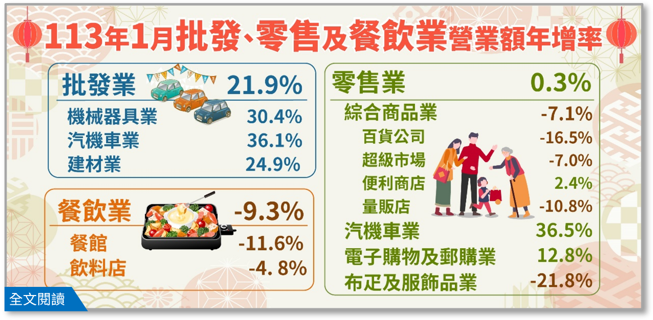 AI及春節備貨效應 1月批發業營收創同期次高