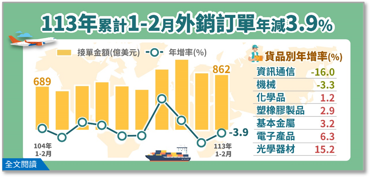供應鏈移轉趨勢 前2月東協訂單150.5億創新高