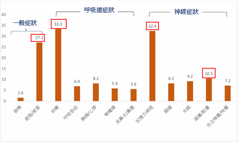 勞研所調查：3成2長新冠者自認記憶力減退