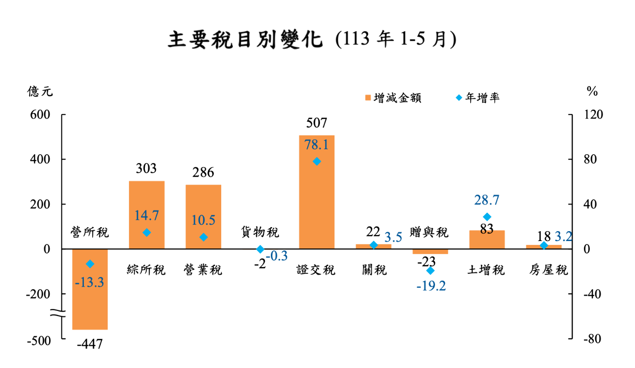 AI加持台股5月大漲 證交稅連13個月雙位數成長 - Rti央廣