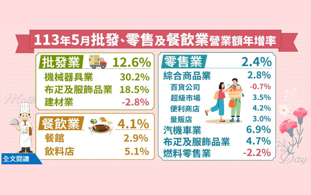 5月零售營收創最長正成長紀錄 零售、餐飲續朝全年新高挑戰