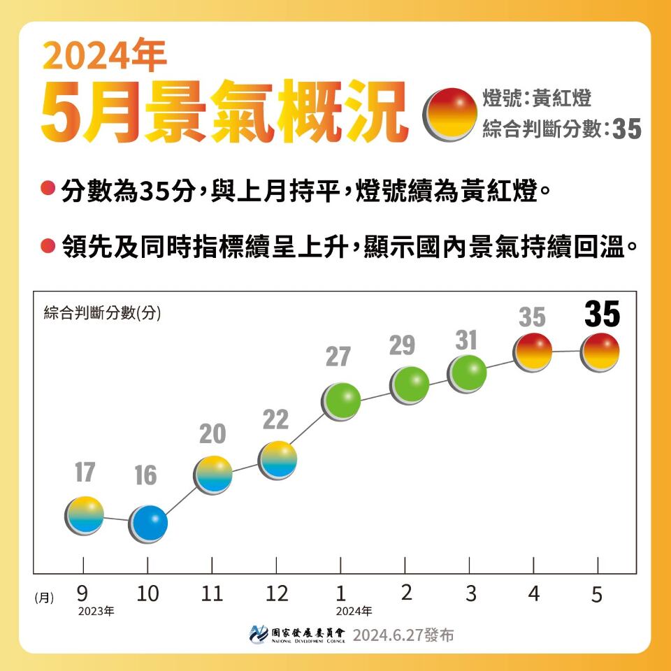 5月景氣燈號連2月亮黃紅燈 國發會：景氣穩健復甦