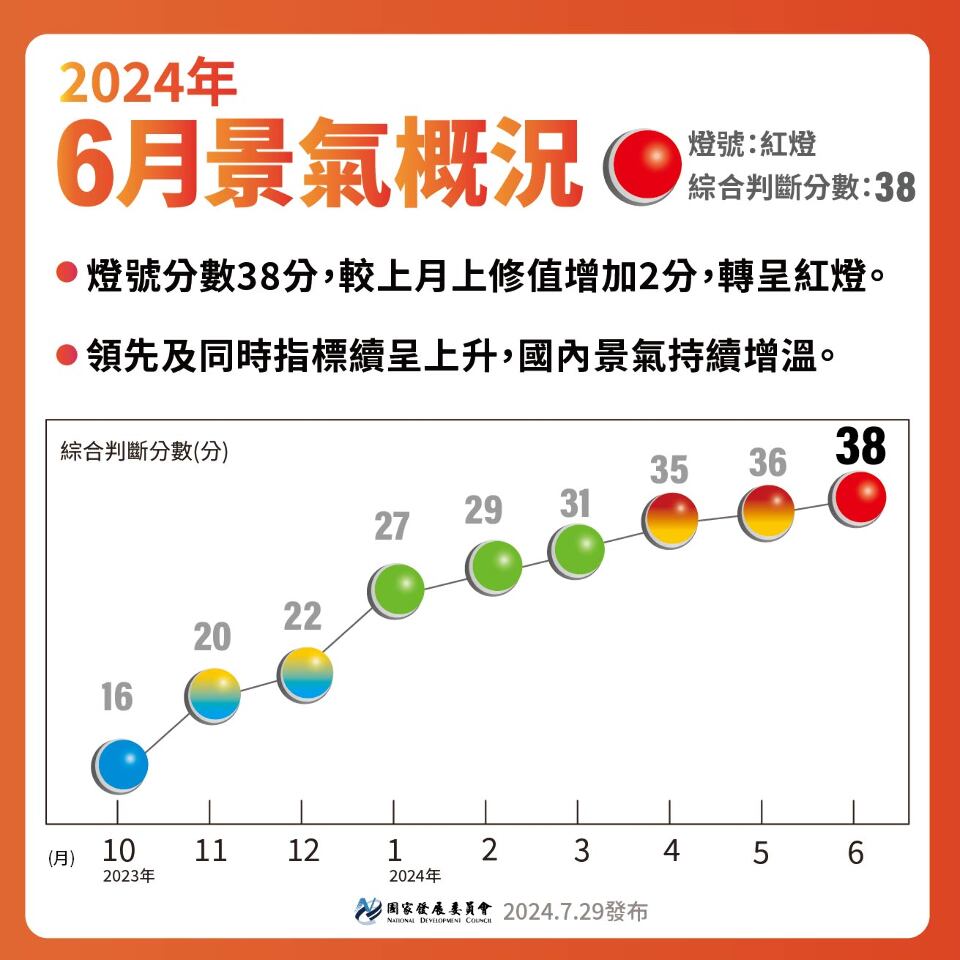睽違30個月！6月景氣燈號亮出熱絡紅燈 國發會：景氣持續增溫