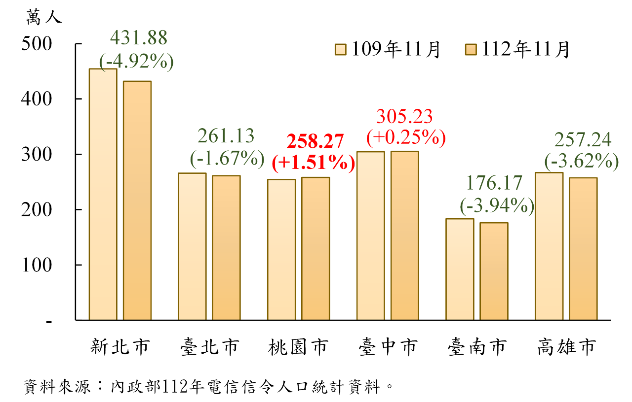 內政部電信信令人流統計 北市日間活動人口多於夜間停留 逾25%來自新北