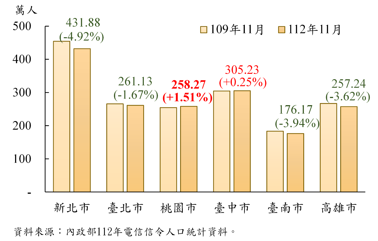 內政部電信信令人流統計 北市日間活動人口多於夜間停留 逾25%來自新北 - Rti央廣