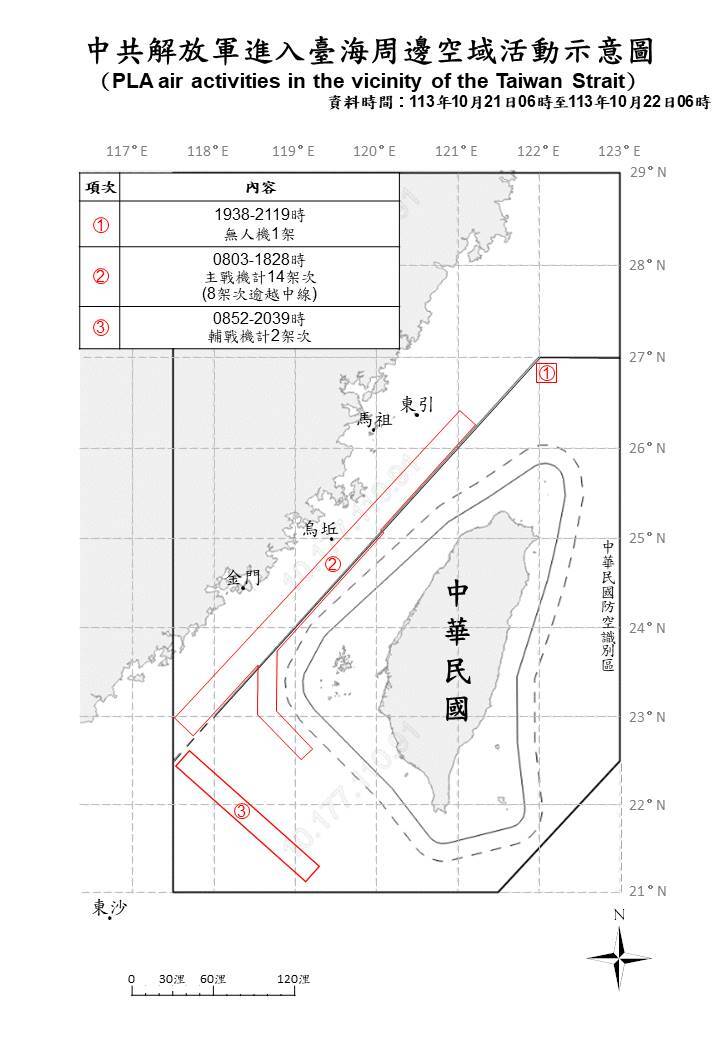 11架次共機越中線擾台  國軍嚴密監控