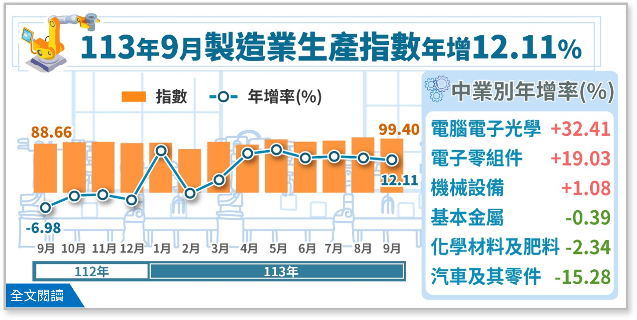 9月工業生產指數年增11.22% 全年料將雙位數成長