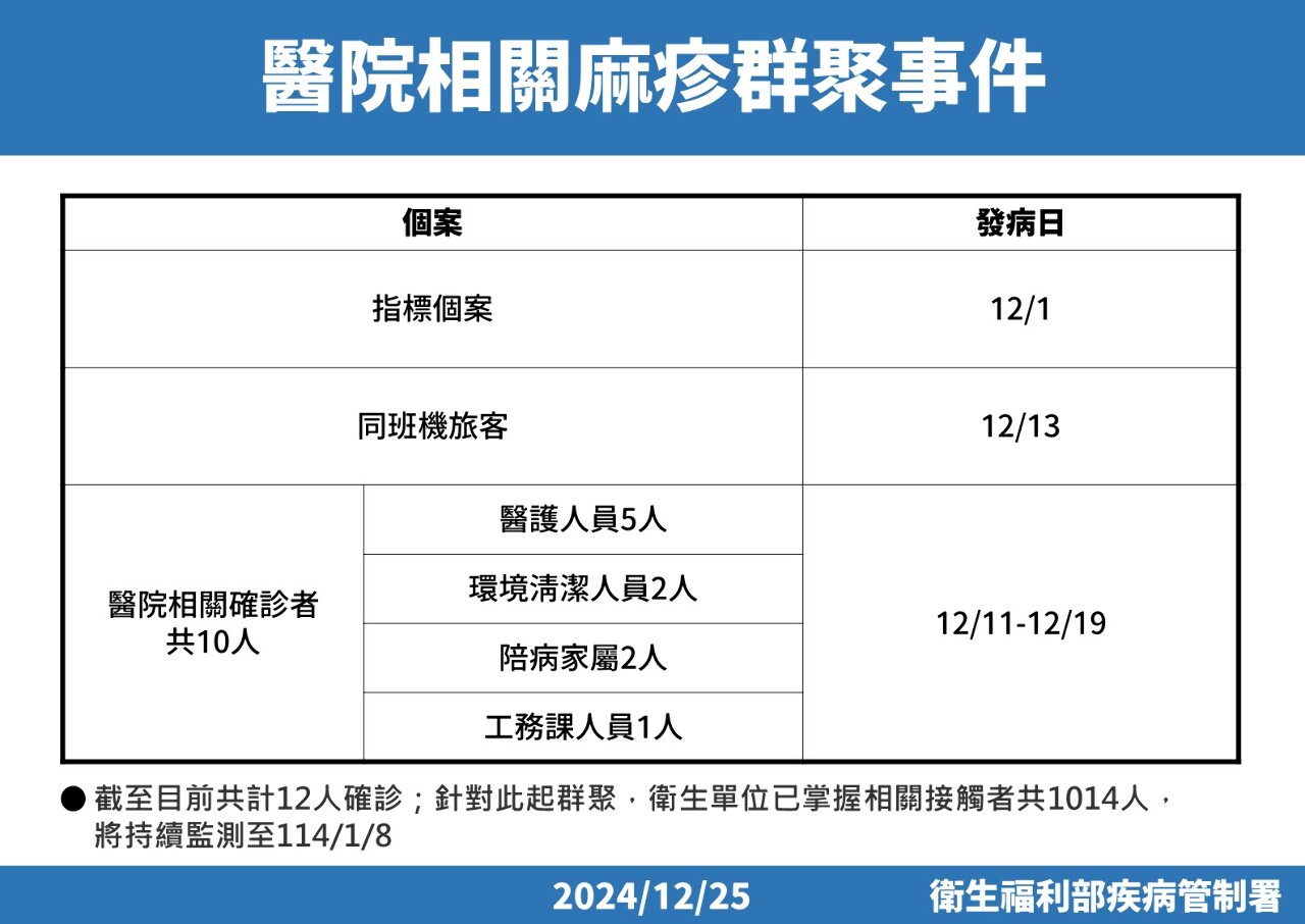 麻疹醫院群聚感染再增7人確診 匡列千名接觸者自主健康管理