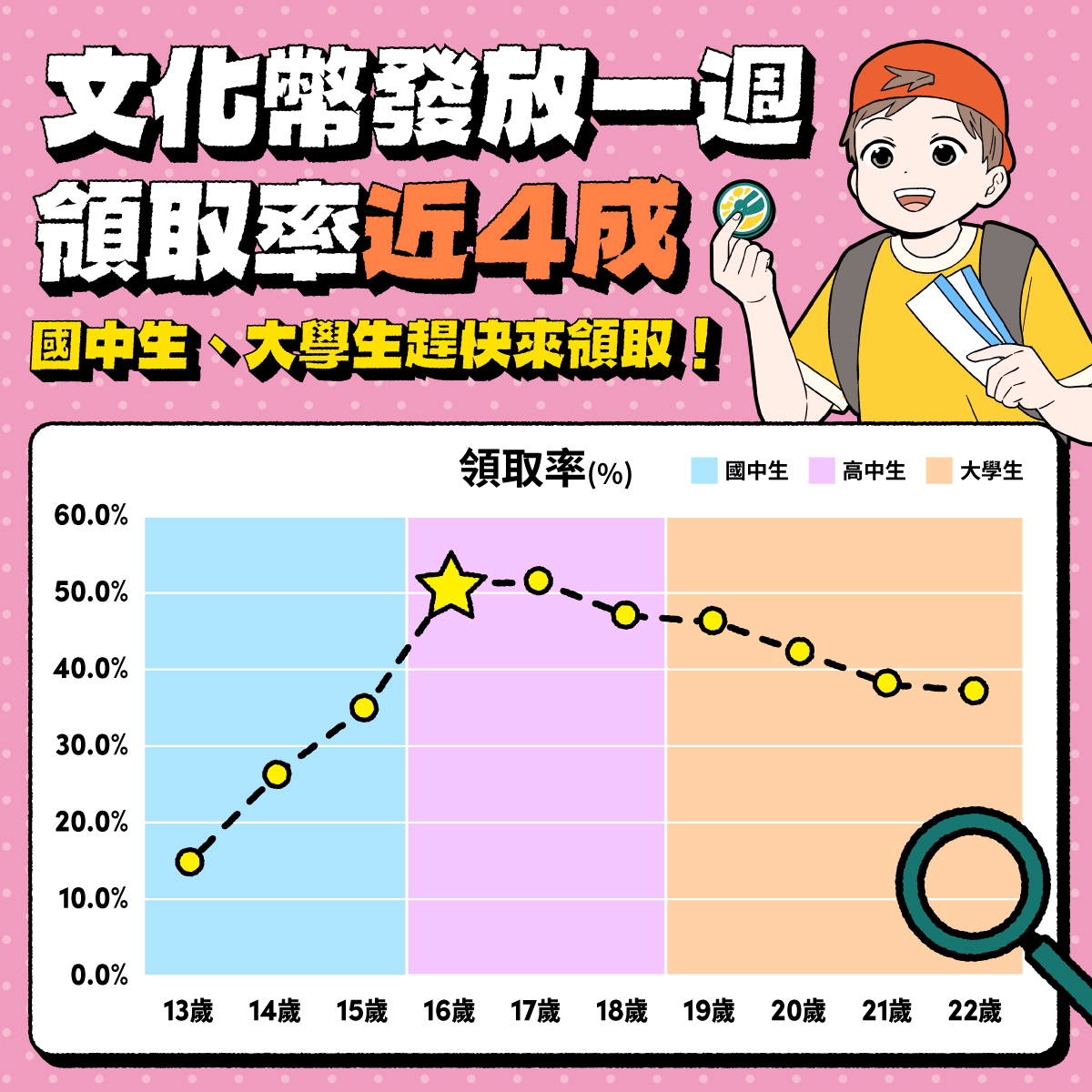 2025文化幣發放一周高中生最踴躍 國中生僅25%領取