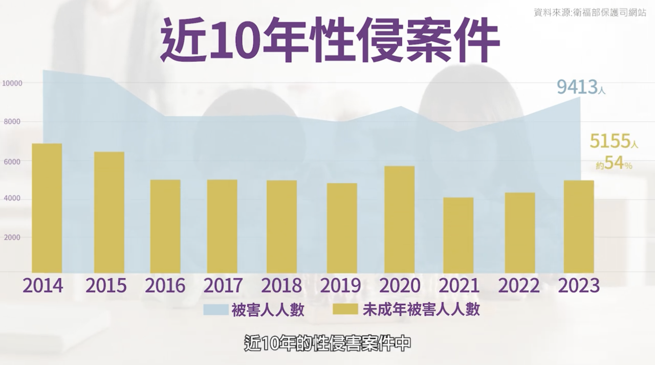 54%性侵受害者是未成年兒少 長大後的「他們」勇敢發聲