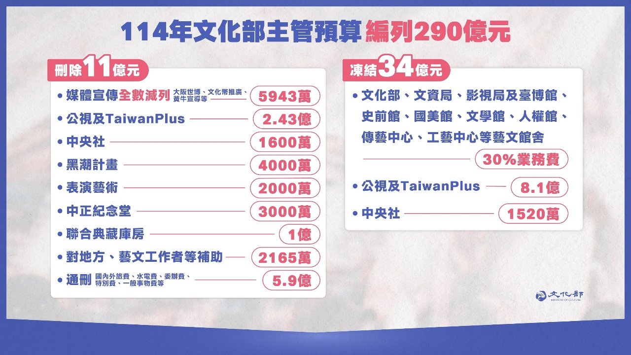 預算遭刪凍金額創新高  文化部強烈遺憾： 顯現對台灣文化發展輕視