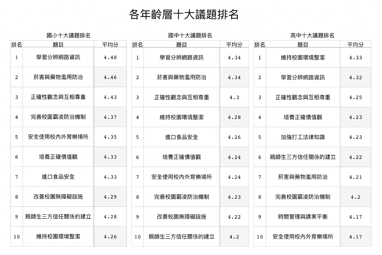 調查：全台青少年最關心媒體識讀、菸害藥物防治、性教育