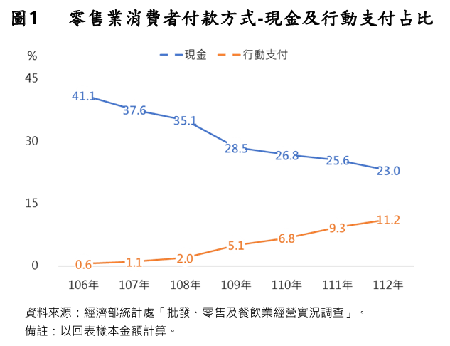 零售業數位轉型  經部：消費者行動支付比重增至11%