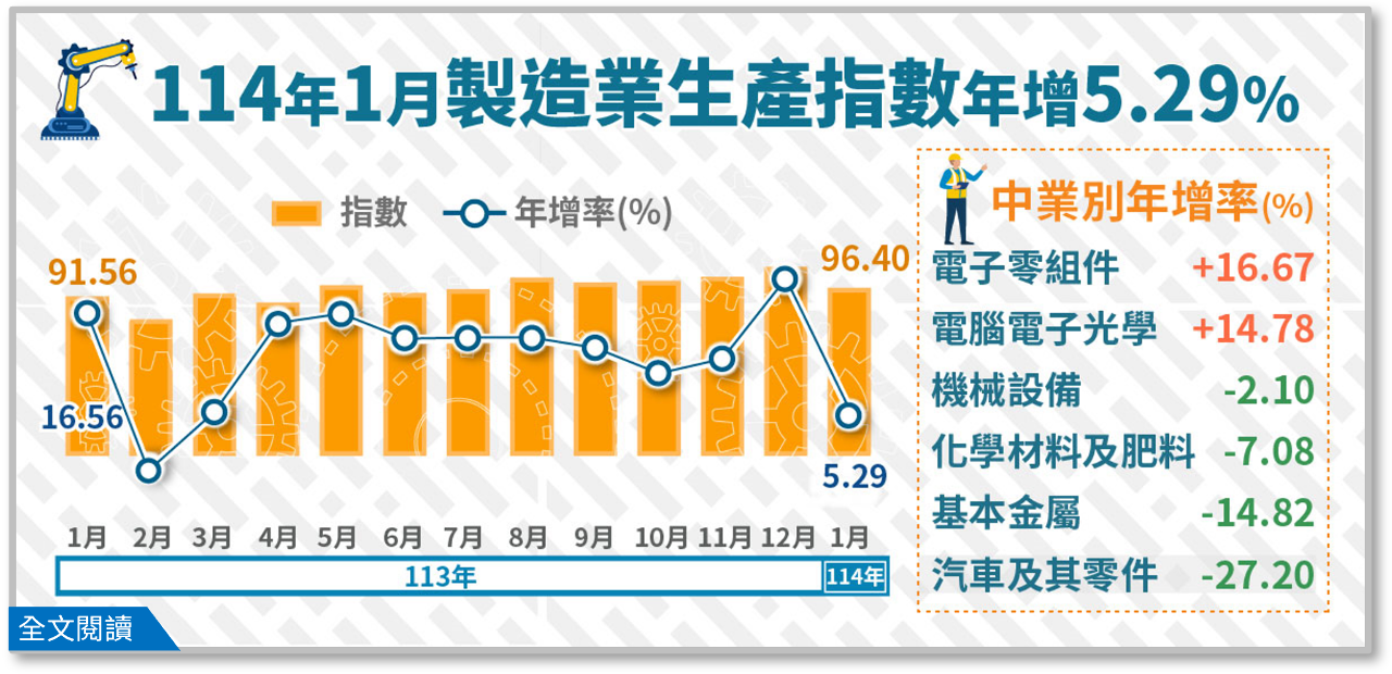 1月工業生產指數優於預期 首季可望淡季不淡