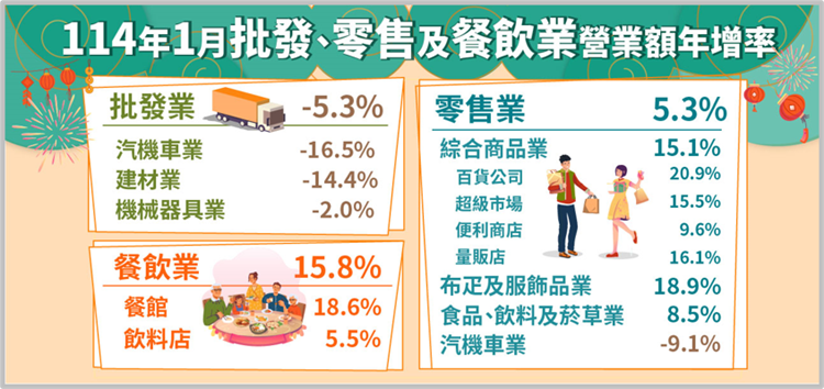 春節衝高消費量 1月零售、餐飲營收同創歷史新高