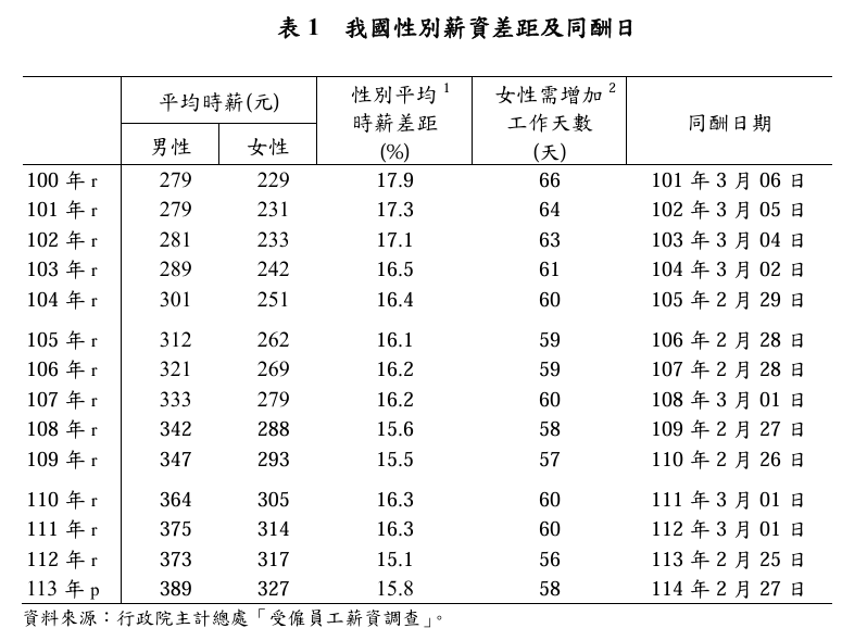 性別薪資差距大   同酬日較2024年拉大2天