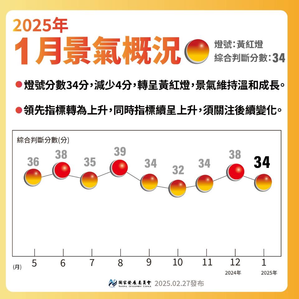 春節因素干擾 1月景氣燈號降為黃紅燈
