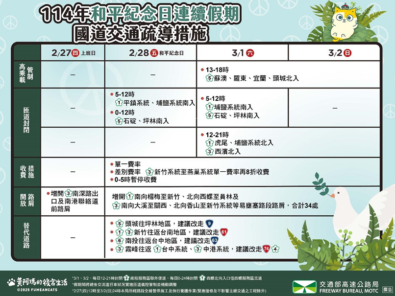 228假期   國道下午車流增、28日10路段恐壅塞