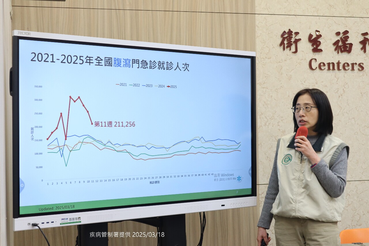 腹瀉疫情連3週降仍創5年新高 上週就診逾21萬人次
