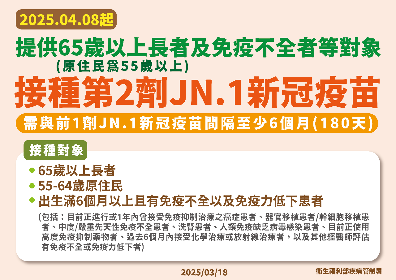 新冠重症、死亡風險仍高 4/8起提供高風險族群追加第二劑