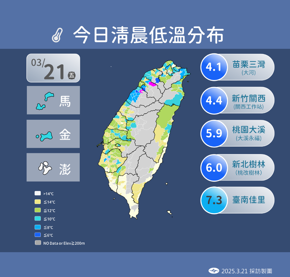 再享7天暖陽 留意輻射冷卻效應發威、3月底再度變天!